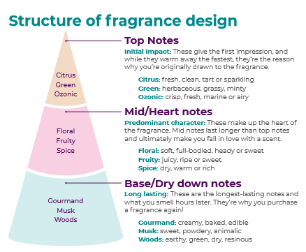 Structure of Fragrance Design